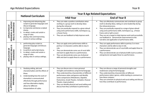 Age Related Expectations - Year 8 Drama | Teaching Resources