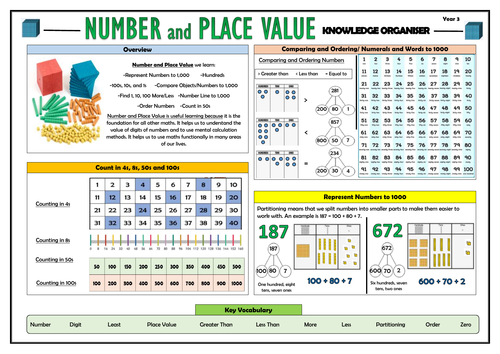Y3 Number and Place Value - Maths Knowledge Organiser!