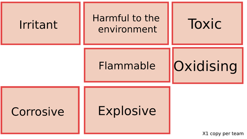 7Fa Safety and Hazard symbols - KS3 - Edexcel | Teaching Resources