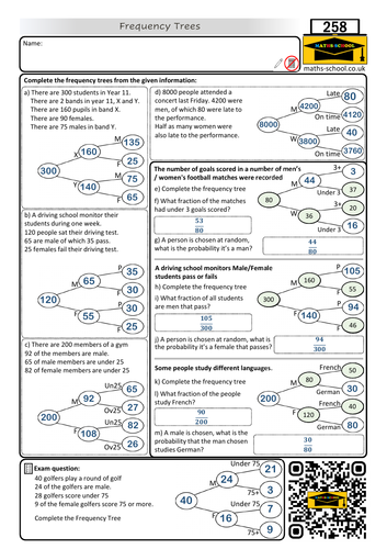 Frequency trees for GCSE Maths - Worksheet and Answers | Teaching Resources