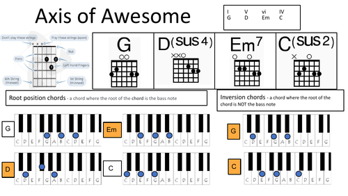 four-chords-axis-of-awesome-teaching-resources