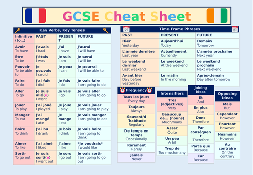 Gcse French Module 3 Sentence Builders Teaching Resources 