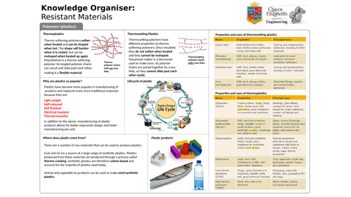 Design and Technology Cover Lesson Polymers