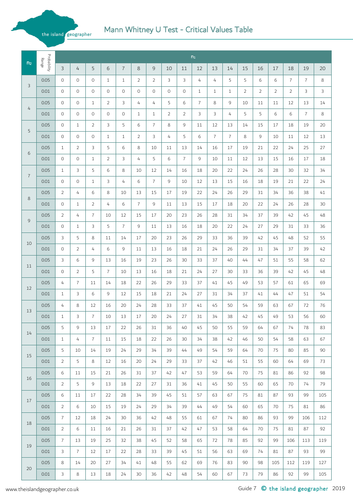 Mann Whitney U Test Critical Values | Teaching Resources
