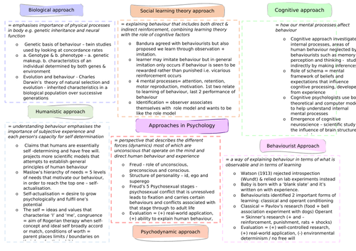 Aqa Psychology Approaches Summary Sheet Teaching Resources
