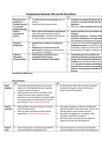 Edexcel US Presidency revision notes