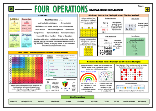 Year 6 Maths Complete Primary Knowledge Organisers Bundle Teaching