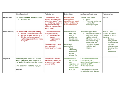 AQA A level psychology full notes | Teaching Resources