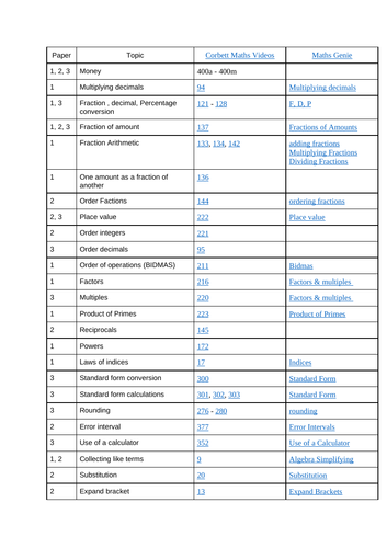 GCSE Maths Nov 2022 Advanced Interactive Revision list