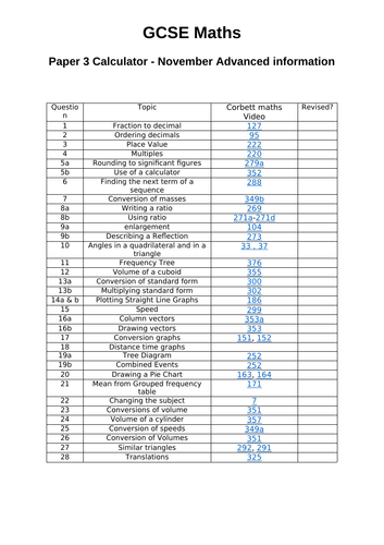 Predicted  Paper 3 - GCSE Maths Nov 2022 (advanced info)