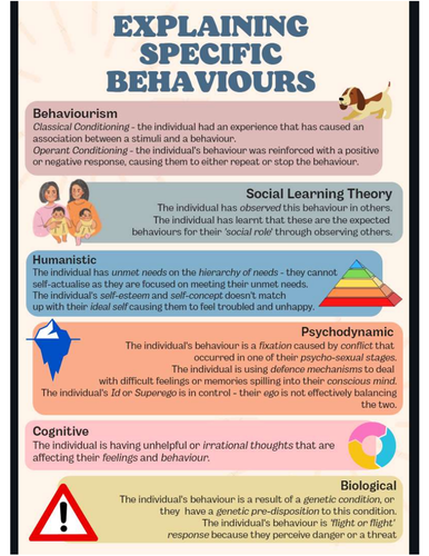 Unit 11 Psychological Perspectives Cheat Sheets | Teaching Resources