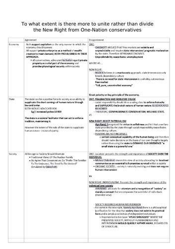 To what extent is the New right and One-nation Conservatives united? (A*)