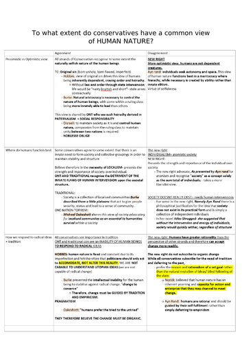 Complete Conservatism Essay Plan Bundle (A*) | Teaching Resources
