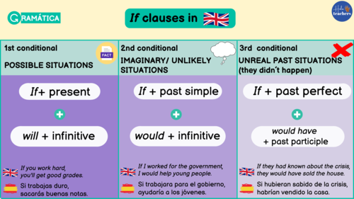 Types of If clauses - English Conditional | Teaching Resources