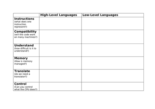 High Level vs Low Level Languages | Teaching Resources