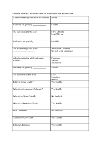 A Level Chemistry - Solubility Rules and Formulae of Ions Test