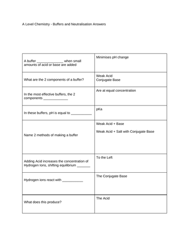 A Level Chemistry - Buffers and Neutralisation Test