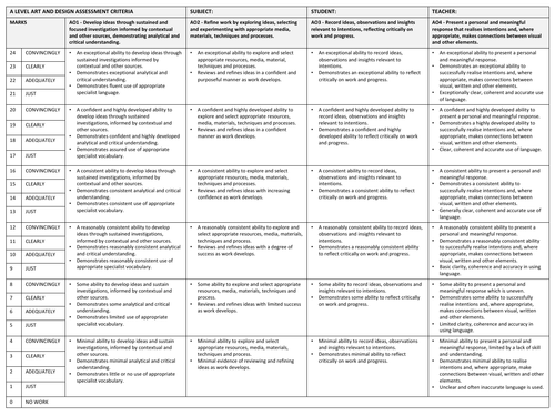 GCSE/ALEVEL ART & DESIGN AQA MARKSHEETS | Teaching Resources