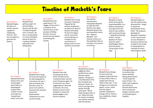 Macbeth revision timelines | Teaching Resources