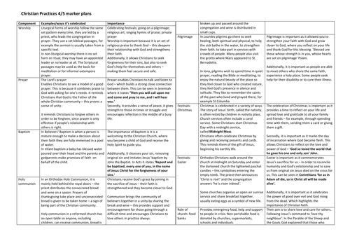 RS revision sheet for Christian Practices for AQA GCSE | Teaching Resources