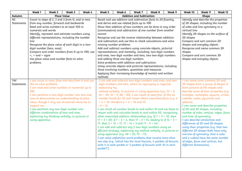 Year 2 Maths Curriculum Overview/Map linked to TAF and White Rose Maths ...