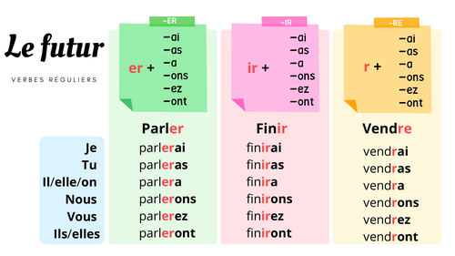 future tense french travel