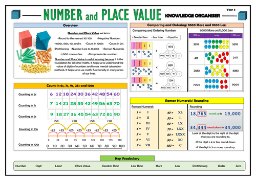 Year 4 Maths Complete Knowledge Organisers Bundle Teaching Resources