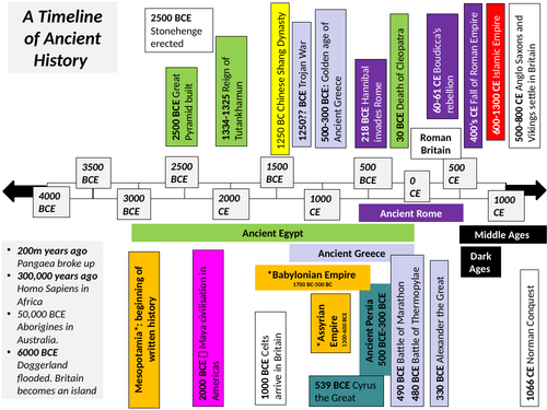 Ancient Egypt to Suez | Teaching Resources