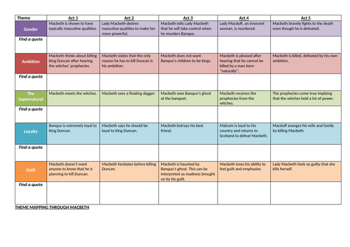 Macbeth Revision | Teaching Resources