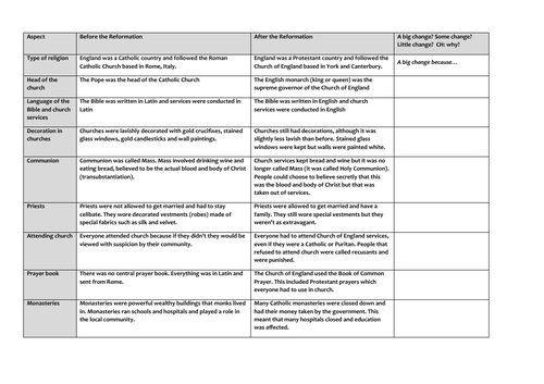 Reformation review | Teaching Resources