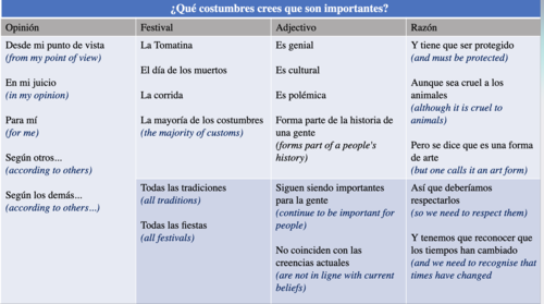 Theme 1 | GCSE Spanish | Identity and Culture | Teaching Resources