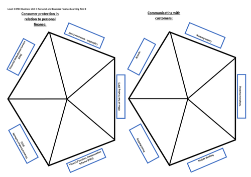 Level 3, Unit 3 Revision Mat of Learning Aim B