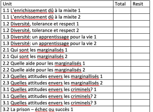 AQA A Level French vocabulary booklet Year 2 | Teaching Resources