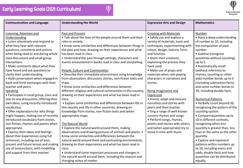 Early Learning Goals - New EYFS Curriculum | Teaching Resources