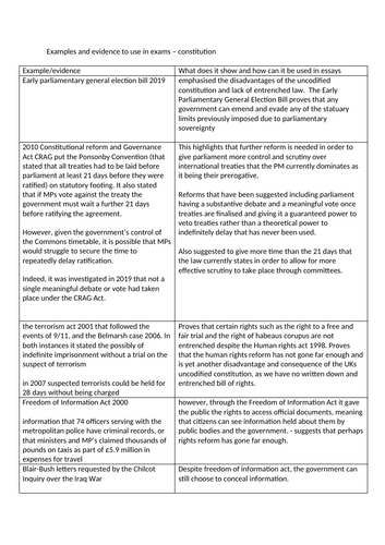 UK Constitution Government and Politics Edexcel A Level Notes and essay ...