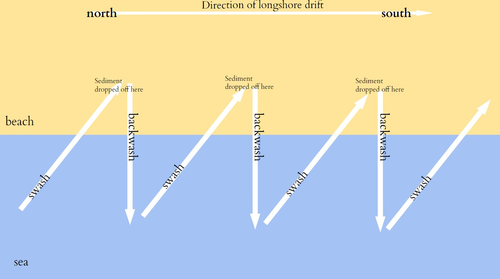 longshore-drift-gcse-geography-coasts-teaching-resources