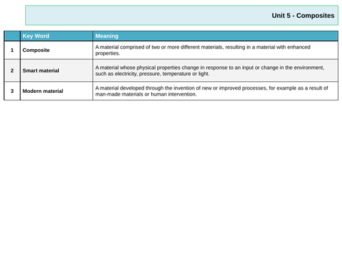 Knowledge organiser A level product design unit 5: Composites