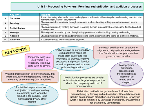 Knowledge organiser bundle units 1-15. A level design and technology ...