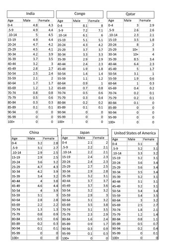 Population Pyramids