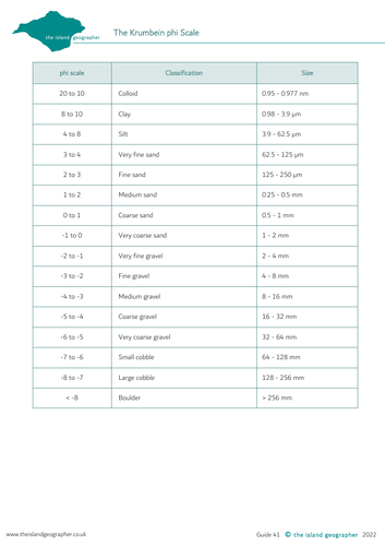 Krumbein phi Scale | Teaching Resources