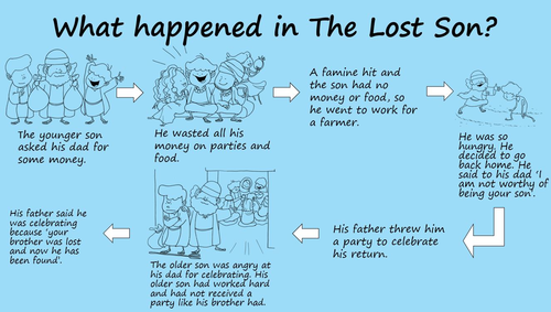 Re Ks1 The Lost Son Parable Teaching Resources 