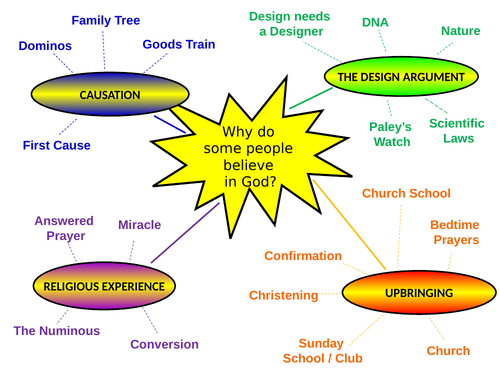 Assessment for Belief in God Scheme of Learning | Teaching Resources