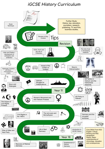 iGCSE Edexcel HIstory Learning Journey