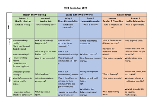 Primary PSHE curriculum example | Teaching Resources