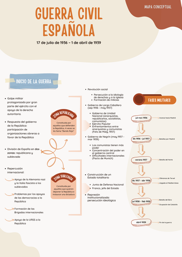 La Guerra Civil - FACT SHEET