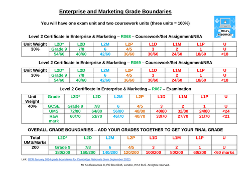 R069 OCR Enterprise and Marketing - Full Unit | Teaching Resources