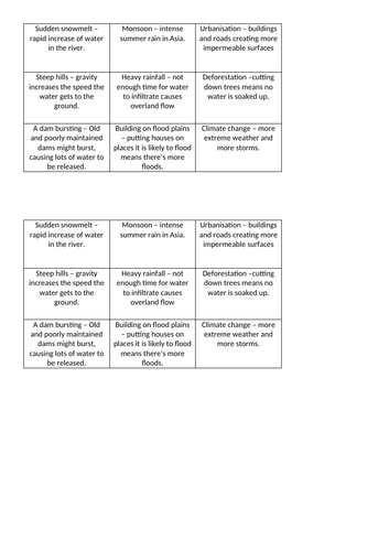 Rivers and Flooding Unit of Work | Teaching Resources