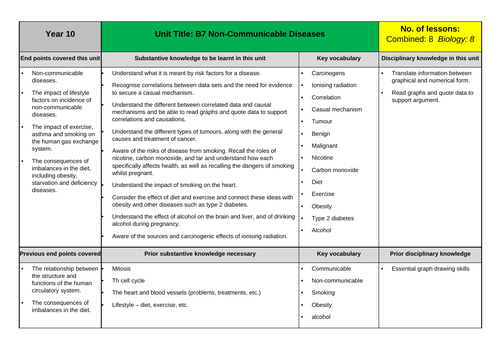 AQA Biology GCSE Medium Term Plans (Schemes of Work) | Teaching Resources