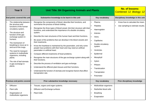 AQA Biology GCSE Medium Term Plans (Schemes of Work) | Teaching Resources