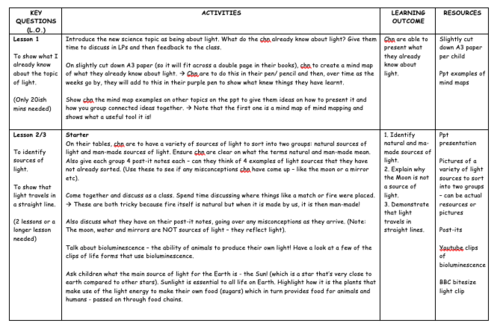 Year 6 Science Light planning and resources | Teaching Resources